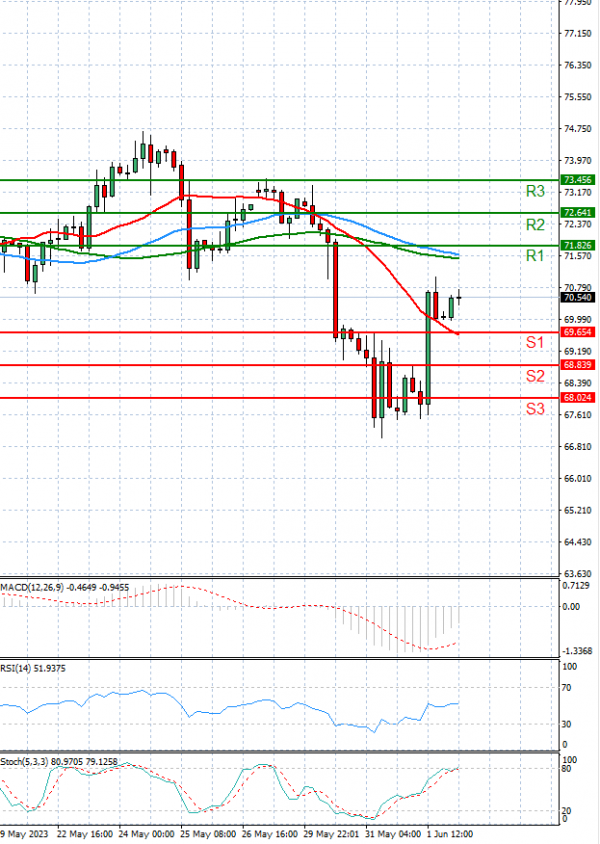 Crude Oil Analysis Technical analysis 02/06/2023